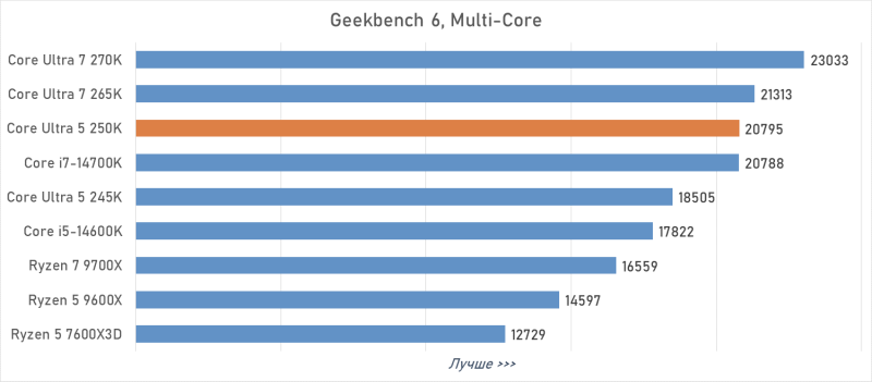 Обзор Intel Core Ultra 5 250K Plus или как Arrow Lake превратился в &laquo;топ за свои деньги&raquo;