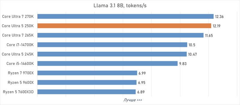 Обзор Intel Core Ultra 5 250K Plus или как Arrow Lake превратился в &laquo;топ за свои деньги&raquo;