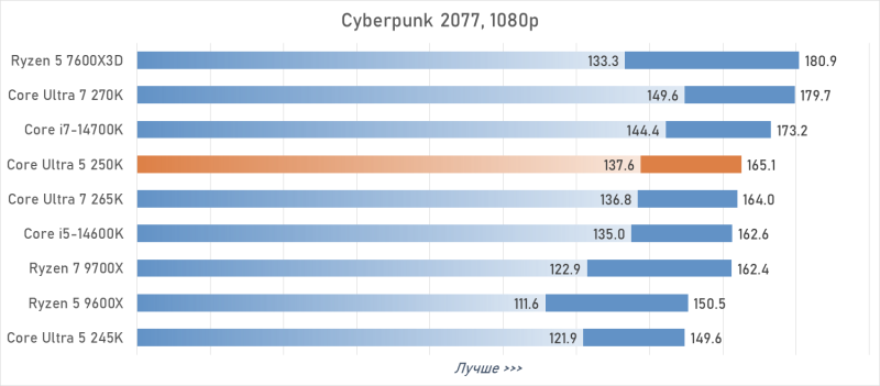 Обзор Intel Core Ultra 5 250K Plus или как Arrow Lake превратился в &laquo;топ за свои деньги&raquo;