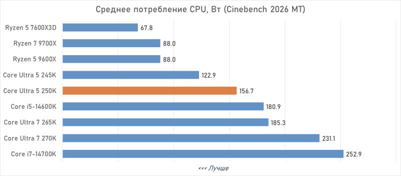 Обзор Intel Core Ultra 5 250K Plus или как Arrow Lake превратился в &laquo;топ за свои деньги&raquo;