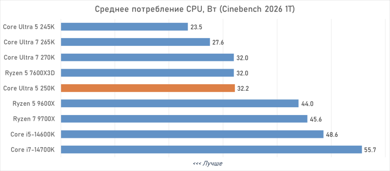 Обзор Intel Core Ultra 5 250K Plus или как Arrow Lake превратился в &laquo;топ за свои деньги&raquo;