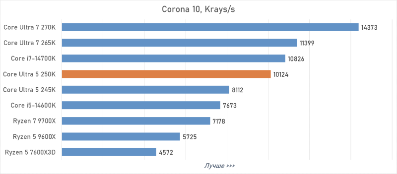 Обзор Intel Core Ultra 5 250K Plus или как Arrow Lake превратился в &laquo;топ за свои деньги&raquo;