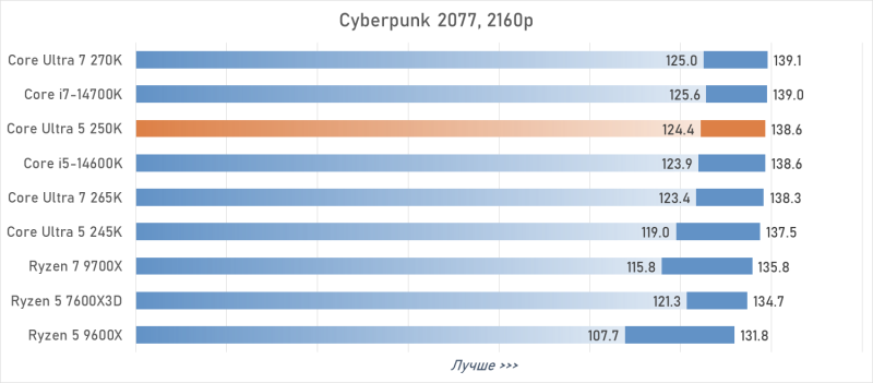 Обзор Intel Core Ultra 5 250K Plus или как Arrow Lake превратился в &laquo;топ за свои деньги&raquo;