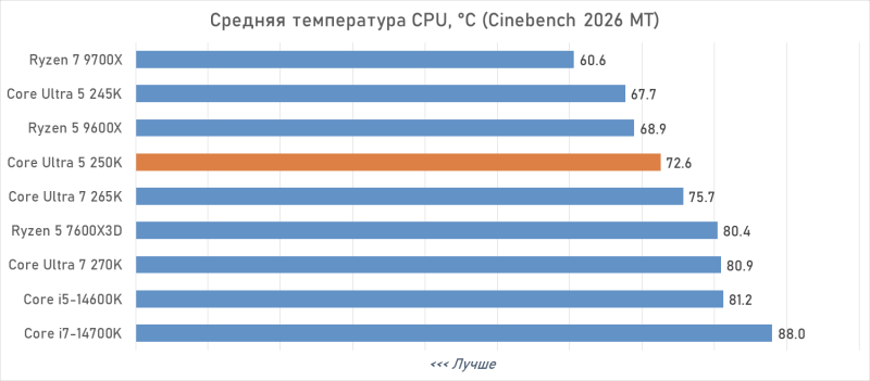 Обзор Intel Core Ultra 5 250K Plus или как Arrow Lake превратился в &laquo;топ за свои деньги&raquo;
