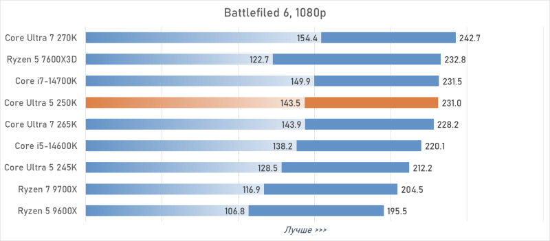 Обзор Intel Core Ultra 5 250K Plus или как Arrow Lake превратился в &laquo;топ за свои деньги&raquo;