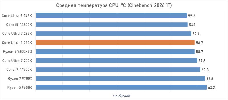 Обзор Intel Core Ultra 5 250K Plus или как Arrow Lake превратился в &laquo;топ за свои деньги&raquo;