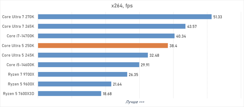 Обзор Intel Core Ultra 5 250K Plus или как Arrow Lake превратился в &laquo;топ за свои деньги&raquo;