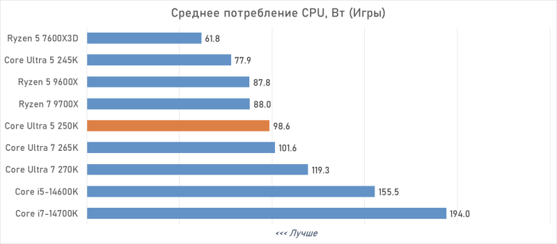 Обзор Intel Core Ultra 5 250K Plus или как Arrow Lake превратился в &laquo;топ за свои деньги&raquo;