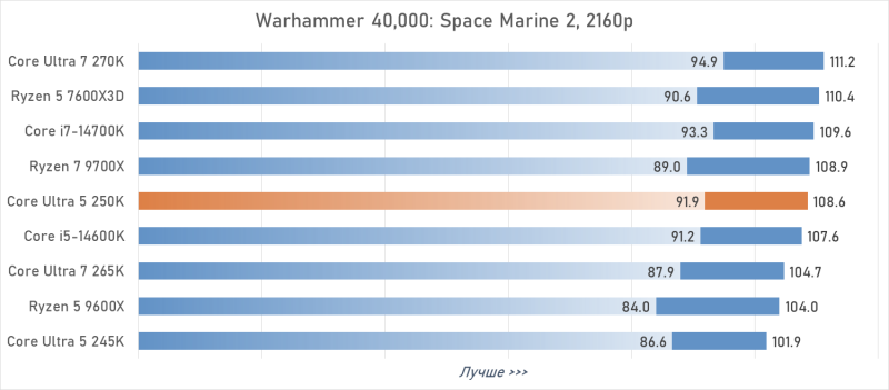 Обзор Intel Core Ultra 5 250K Plus или как Arrow Lake превратился в &laquo;топ за свои деньги&raquo;