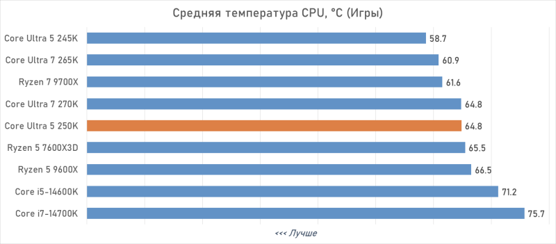 Обзор Intel Core Ultra 5 250K Plus или как Arrow Lake превратился в &laquo;топ за свои деньги&raquo;