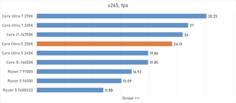 Обзор Intel Core Ultra 5 250K Plus или как Arrow Lake превратился в &laquo;топ за свои деньги&raquo;