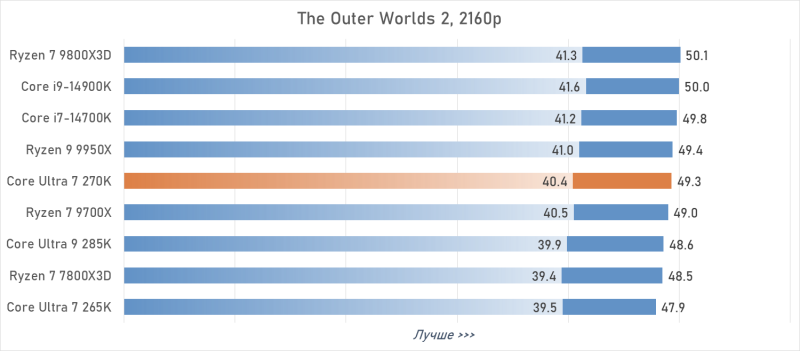 Обзор Intel Core Ultra 7 270K Plus &mdash; лучший Arrow Lake за полцены