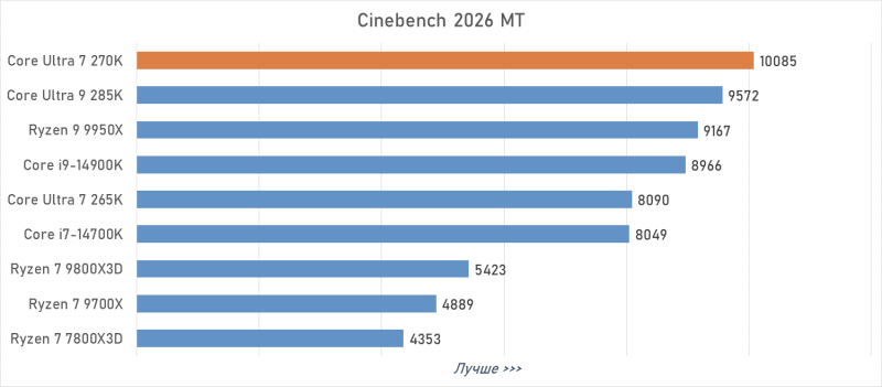 Обзор Intel Core Ultra 7 270K Plus &mdash; лучший Arrow Lake за полцены