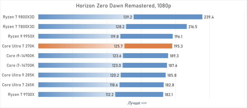 Обзор Intel Core Ultra 7 270K Plus &mdash; лучший Arrow Lake за полцены