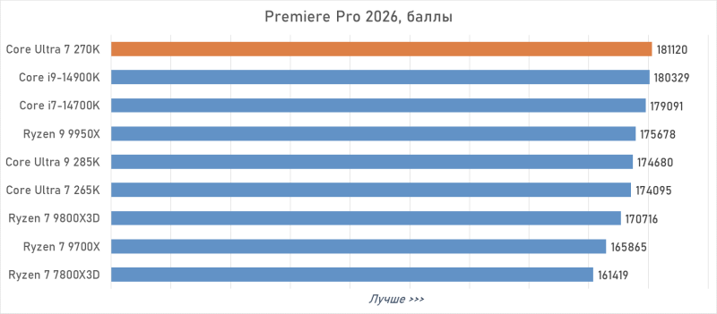 Обзор Intel Core Ultra 7 270K Plus &mdash; лучший Arrow Lake за полцены