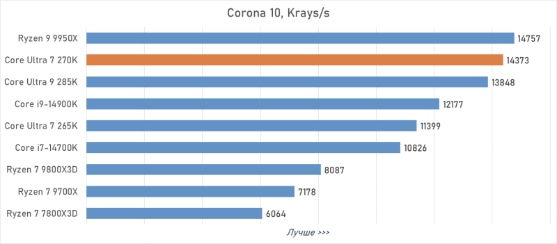 Обзор Intel Core Ultra 7 270K Plus &mdash; лучший Arrow Lake за полцены