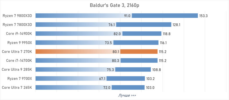 Обзор Intel Core Ultra 7 270K Plus &mdash; лучший Arrow Lake за полцены