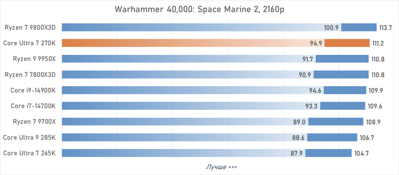 Обзор Intel Core Ultra 7 270K Plus &mdash; лучший Arrow Lake за полцены