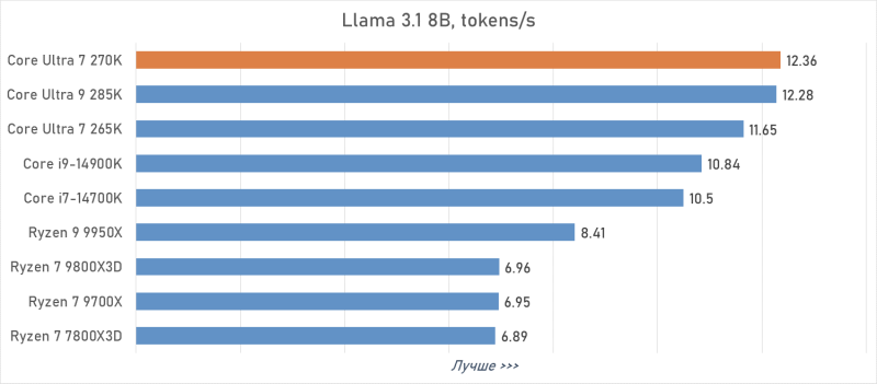 Обзор Intel Core Ultra 7 270K Plus &mdash; лучший Arrow Lake за полцены