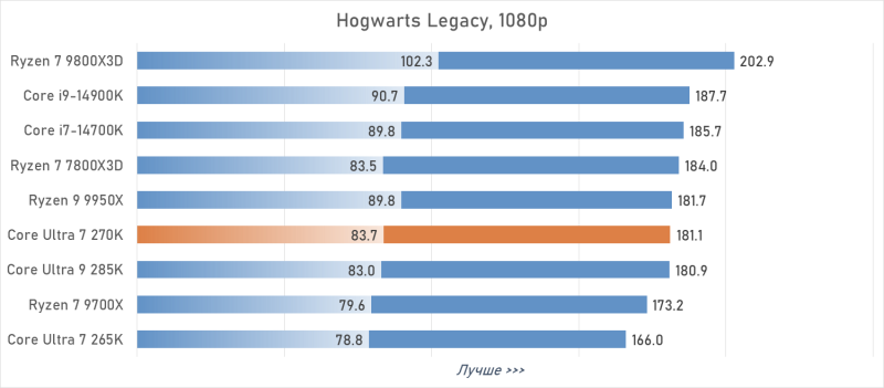 Обзор Intel Core Ultra 7 270K Plus &mdash; лучший Arrow Lake за полцены