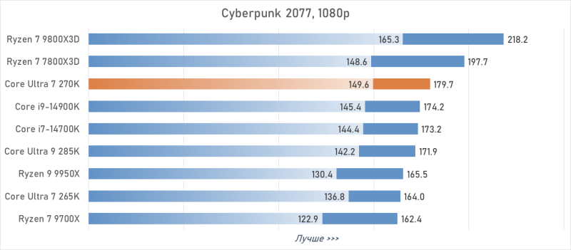 Обзор Intel Core Ultra 7 270K Plus &mdash; лучший Arrow Lake за полцены