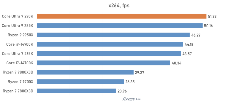 Обзор Intel Core Ultra 7 270K Plus &mdash; лучший Arrow Lake за полцены