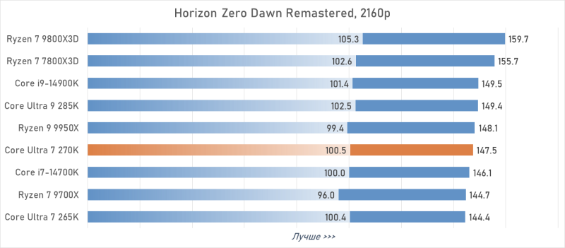Обзор Intel Core Ultra 7 270K Plus &mdash; лучший Arrow Lake за полцены