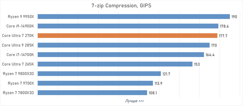 Обзор Intel Core Ultra 7 270K Plus &mdash; лучший Arrow Lake за полцены