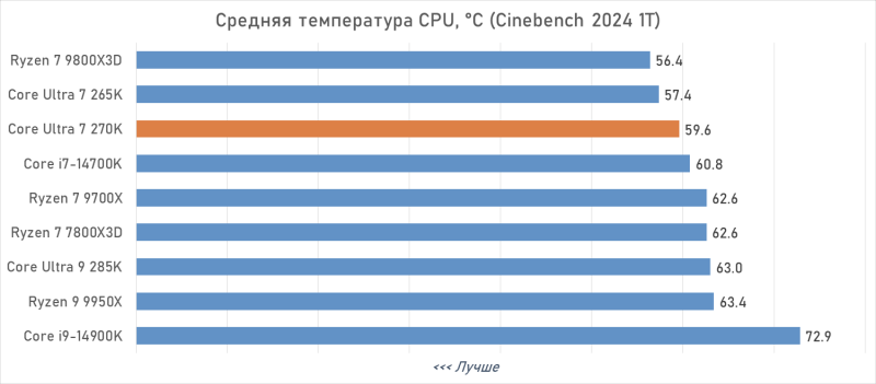 Обзор Intel Core Ultra 7 270K Plus &mdash; лучший Arrow Lake за полцены