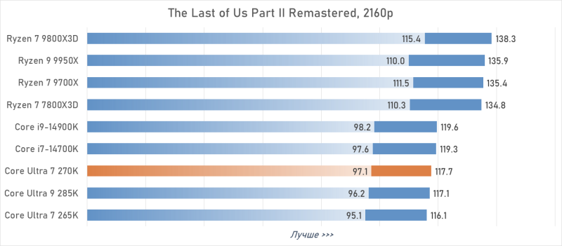 Обзор Intel Core Ultra 7 270K Plus &mdash; лучший Arrow Lake за полцены
