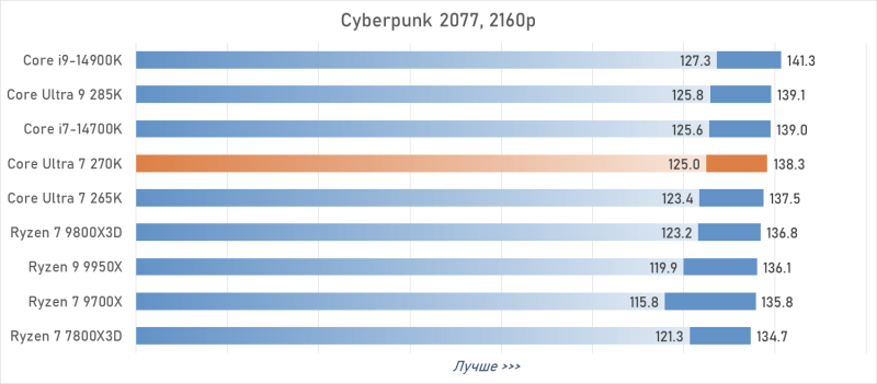 Обзор Intel Core Ultra 7 270K Plus &mdash; лучший Arrow Lake за полцены