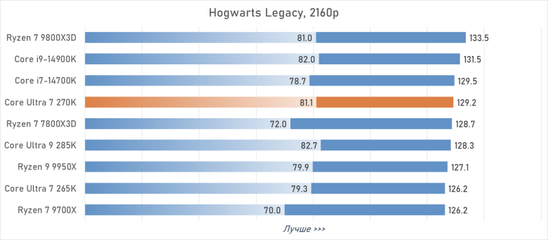 Обзор Intel Core Ultra 7 270K Plus &mdash; лучший Arrow Lake за полцены