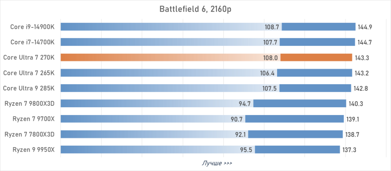 Обзор Intel Core Ultra 7 270K Plus &mdash; лучший Arrow Lake за полцены