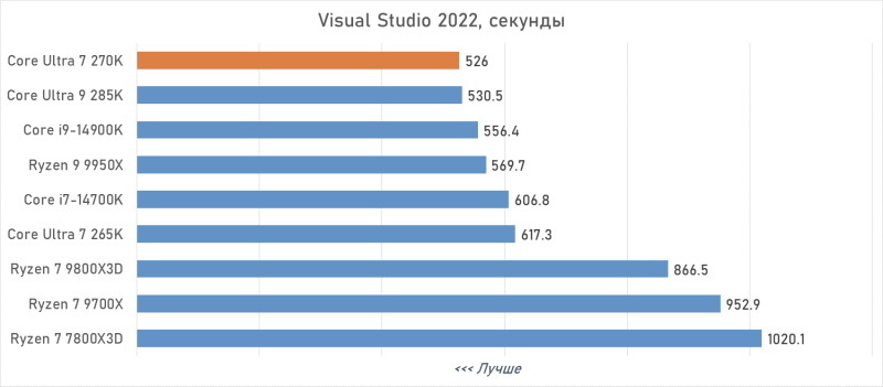 Обзор Intel Core Ultra 7 270K Plus &mdash; лучший Arrow Lake за полцены