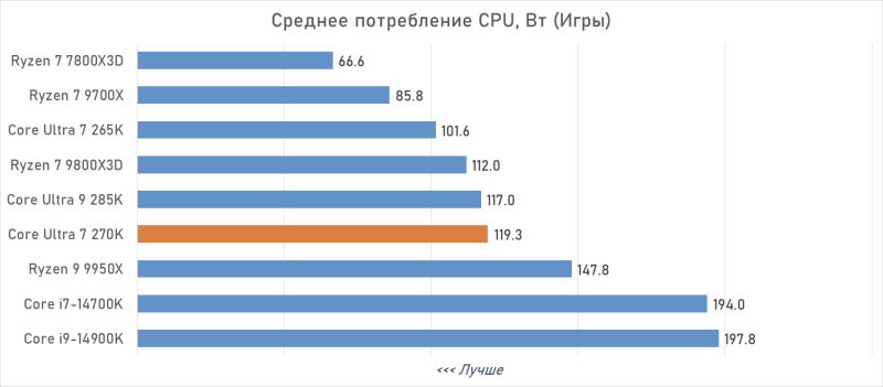 Обзор Intel Core Ultra 7 270K Plus &mdash; лучший Arrow Lake за полцены