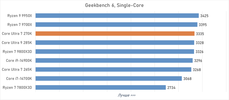 Обзор Intel Core Ultra 7 270K Plus &mdash; лучший Arrow Lake за полцены