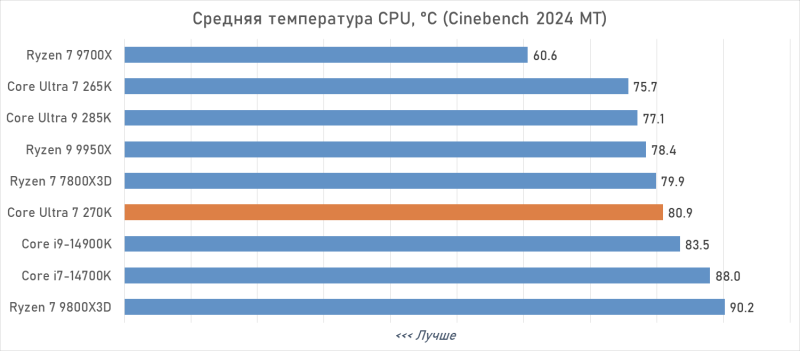 Обзор Intel Core Ultra 7 270K Plus &mdash; лучший Arrow Lake за полцены
