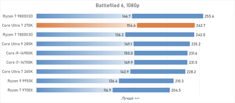 Обзор Intel Core Ultra 7 270K Plus &mdash; лучший Arrow Lake за полцены