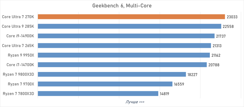 Обзор Intel Core Ultra 7 270K Plus &mdash; лучший Arrow Lake за полцены