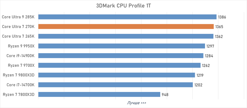Обзор Intel Core Ultra 7 270K Plus &mdash; лучший Arrow Lake за полцены