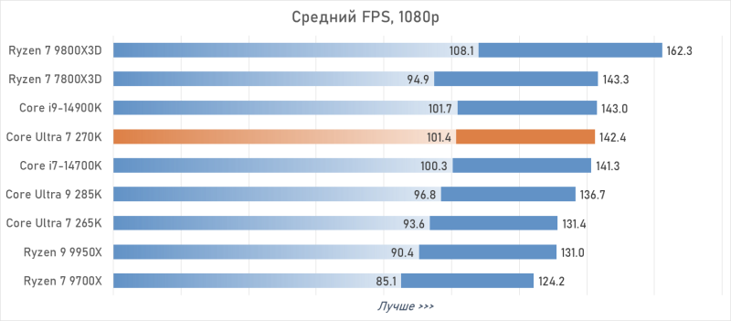 Обзор Intel Core Ultra 7 270K Plus &mdash; лучший Arrow Lake за полцены