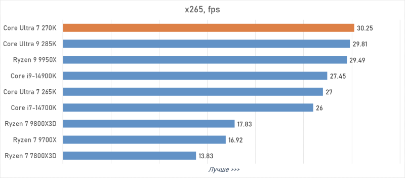 Обзор Intel Core Ultra 7 270K Plus &mdash; лучший Arrow Lake за полцены
