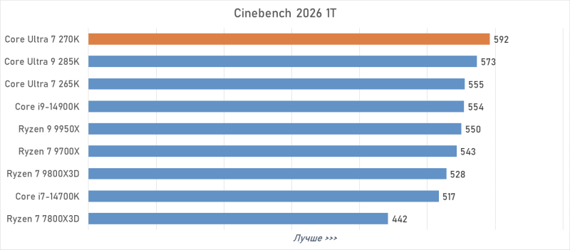 Обзор Intel Core Ultra 7 270K Plus &mdash; лучший Arrow Lake за полцены