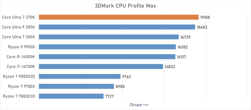 Обзор Intel Core Ultra 7 270K Plus &mdash; лучший Arrow Lake за полцены