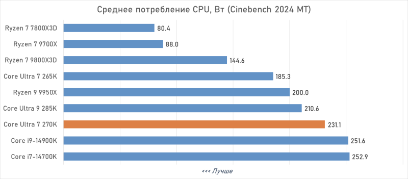 Обзор Intel Core Ultra 7 270K Plus &mdash; лучший Arrow Lake за полцены