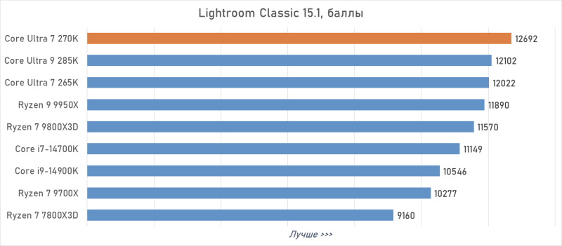 Обзор Intel Core Ultra 7 270K Plus &mdash; лучший Arrow Lake за полцены