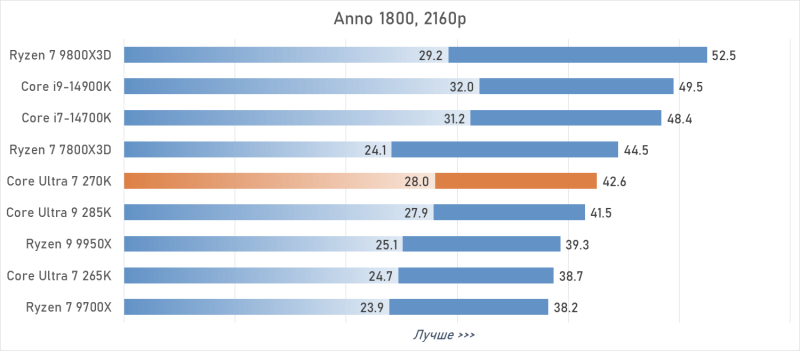 Обзор Intel Core Ultra 7 270K Plus &mdash; лучший Arrow Lake за полцены