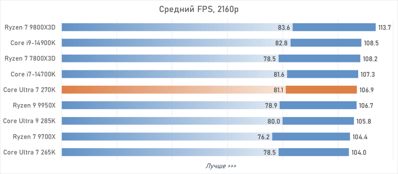 Обзор Intel Core Ultra 7 270K Plus &mdash; лучший Arrow Lake за полцены