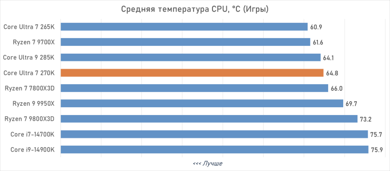 Обзор Intel Core Ultra 7 270K Plus &mdash; лучший Arrow Lake за полцены
