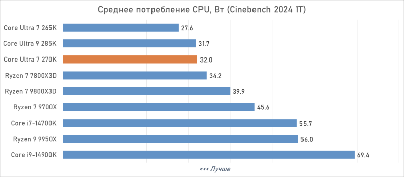 Обзор Intel Core Ultra 7 270K Plus &mdash; лучший Arrow Lake за полцены